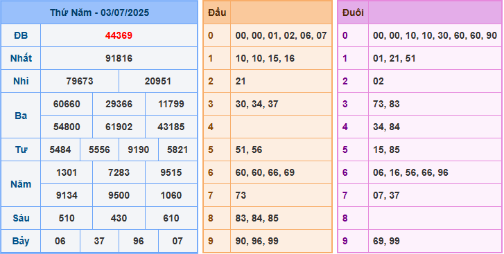Soi cầu XSMB 4-7-2025