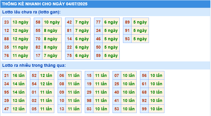 Thống kê tần suất lô gan MB ngày 4-7-2025