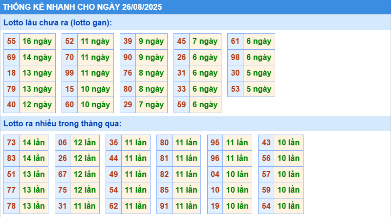 Thống kê tần suất lô gan MB ngày 26-8-2025