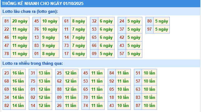 Thống kê tần suất lô gan MB ngày 1-10-2025