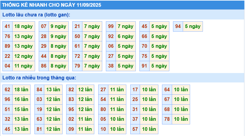 Thống kê tần suất lô gan MB ngày 11-9-2025