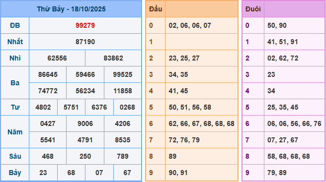 Soi cầu 247 dự đoán XSMB ngày 19-10-2025