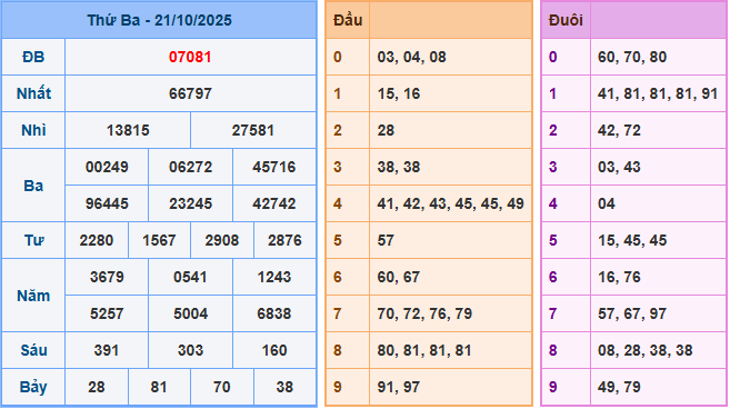 Soi cầu 247 dự đoán XSMB ngày 22-10-2025