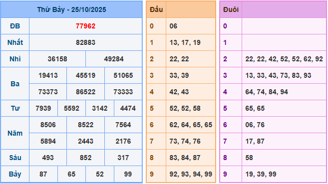 Soi cầu 247 dự đoán XSMB ngày 26-10-2025