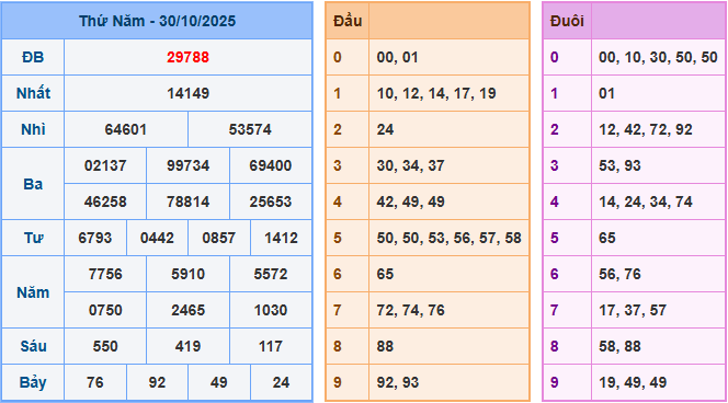Soi cầu 247 dự đoán XSMB ngày 31-10-2025