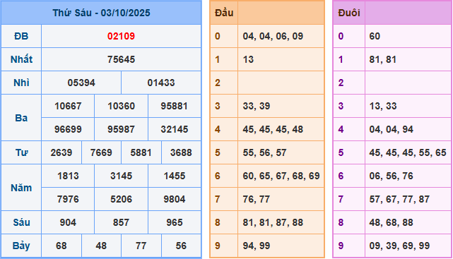 Soi cầu XSMB 4-10-2025