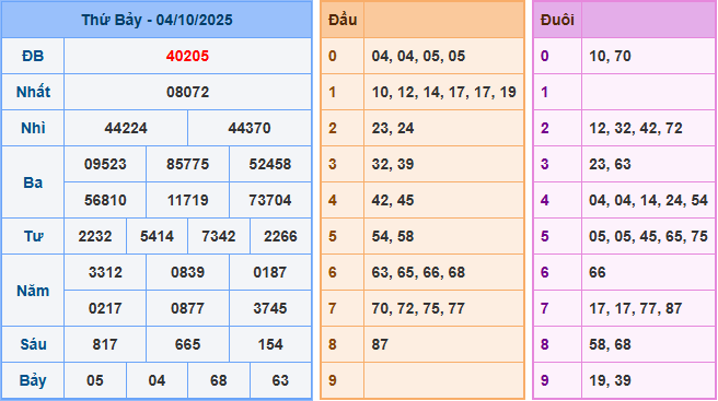 Soi cầu 247 dự đoán XSMB ngày 5-10-2025