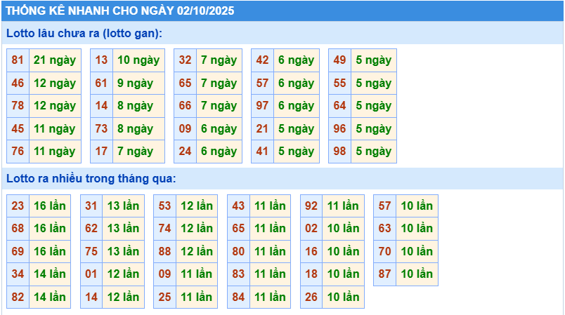 Thống kê tần suất lô gan MB ngày 2-10-2025