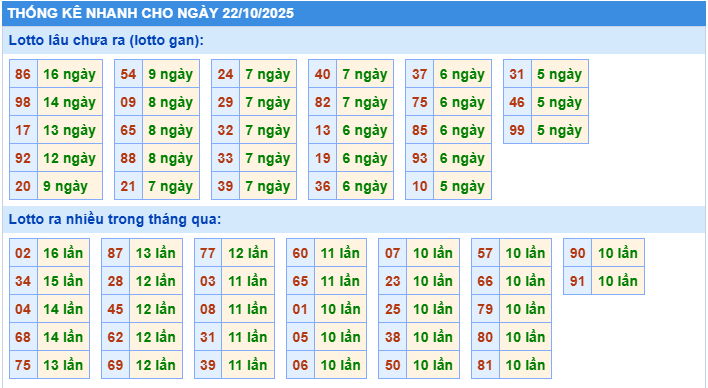 Thống kê tần suất lô gan MB ngày 22-10-2025