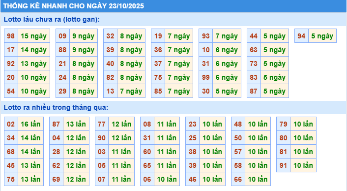 Thống kê tần suất lô gan MB ngày 23-10-2025