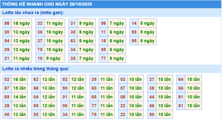 Thống kê tần suất lô gan MB ngày 26-10-2025