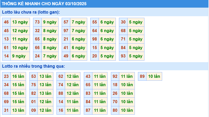 Thống kê tần suất lô gan MB ngày 3-10-2025