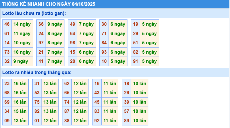 Thống kê tần suất lô gan MB ngày 4-10-2025