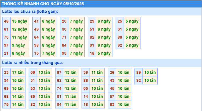 Thống kê tần suất lô gan MB ngày 5-10-2025