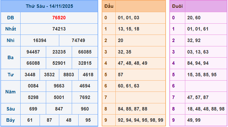 Soi cầu dự đoán XSMB ngày 15-11-2025