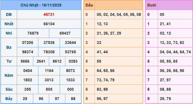 Soi cầu dự đoán XSMB ngày 17-11-2025