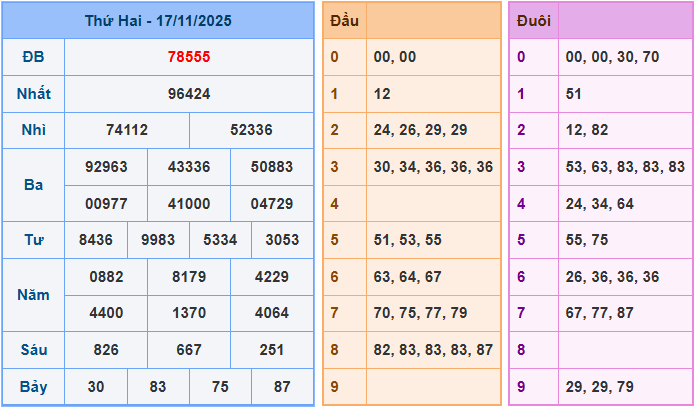 Soi cầu dự đoán XSMB ngày 18-11-2025