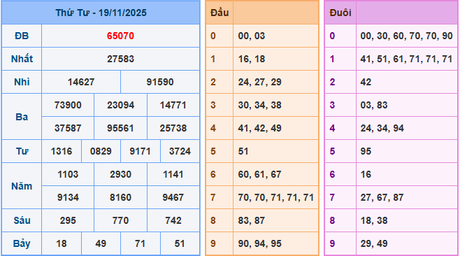 Soi cầu dự đoán XSMB ngày 20-11-2025