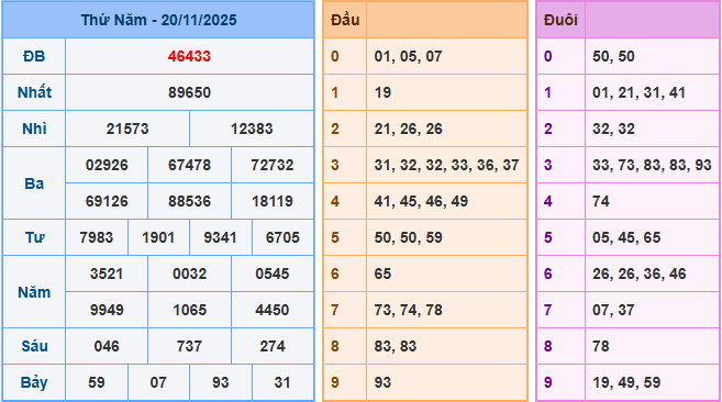 Soi cầu dự đoán XSMB ngày 21-11-2025