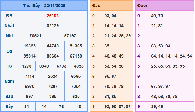 Soi cầu dự đoán XSMB ngày 23-11-2025