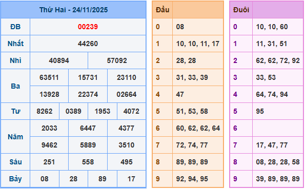 Soi cầu dự đoán XSMB ngày 25-11-2025