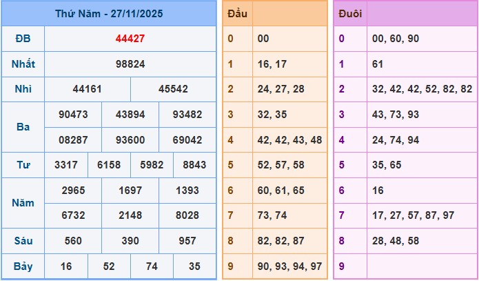 Soi cầu dự đoán XSMB ngày 28-11-2025