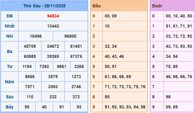 Soi cầu dự đoán XSMB ngày 29-11-2025