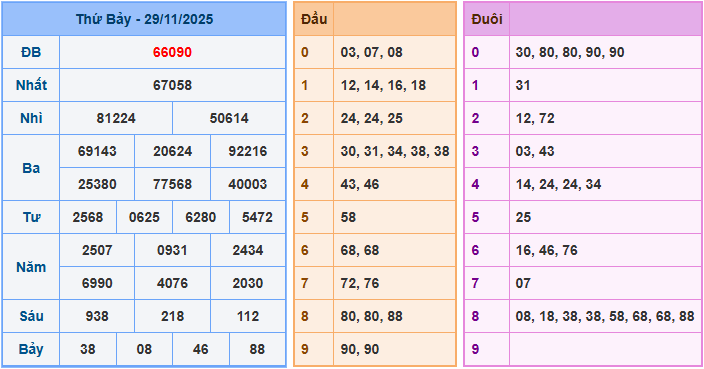 Soi cầu dự đoán XSMB ngày 30-11-2025