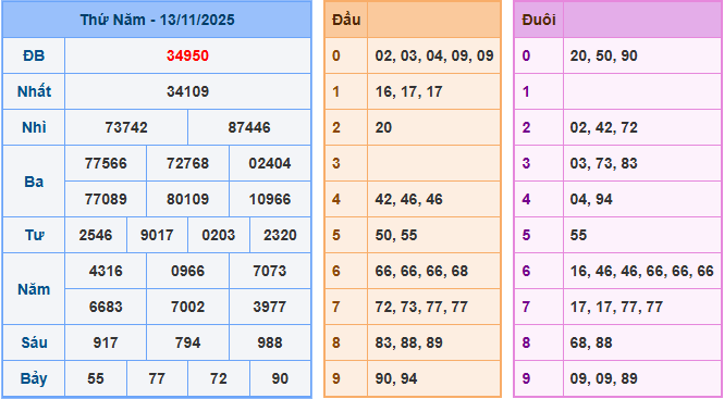 Soi cầu dự đoán XSMB ngày 14-11-2025