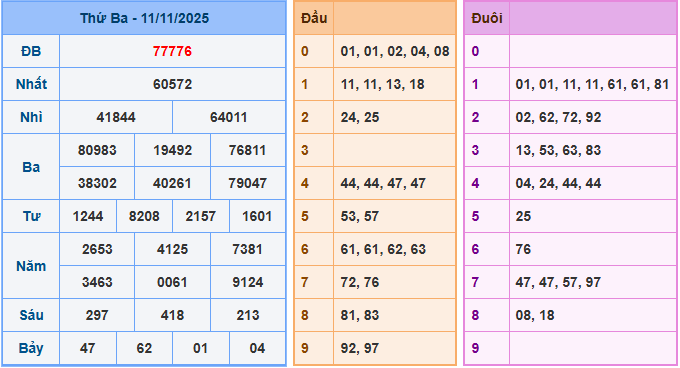 Soi cầu dự đoán XSMB ngày 12-11-2025