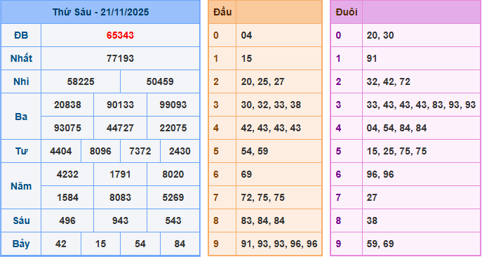 Soi cầu dự đoán XSMB ngày 22-11-2025