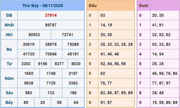 Soi cầu dự đoán XSMB ngày 9-11-2025