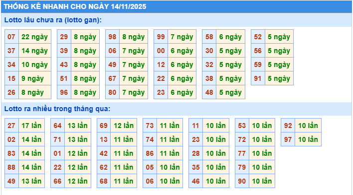 Thống kê tần suất lô gan MB ngày 14-11-2025