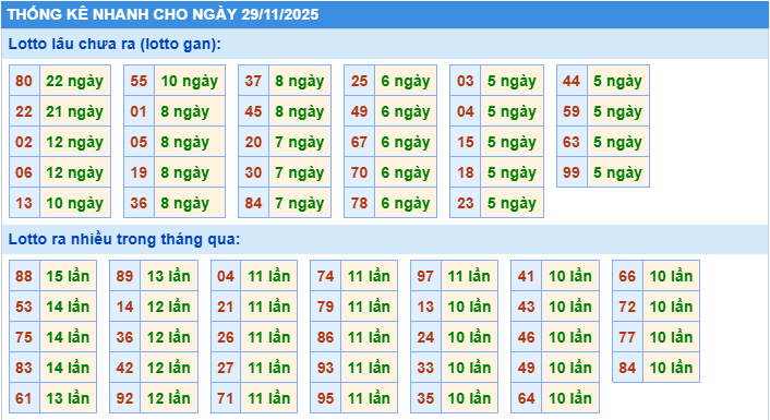 Thống kê tần suất lô gan MB ngày 29-11-2025