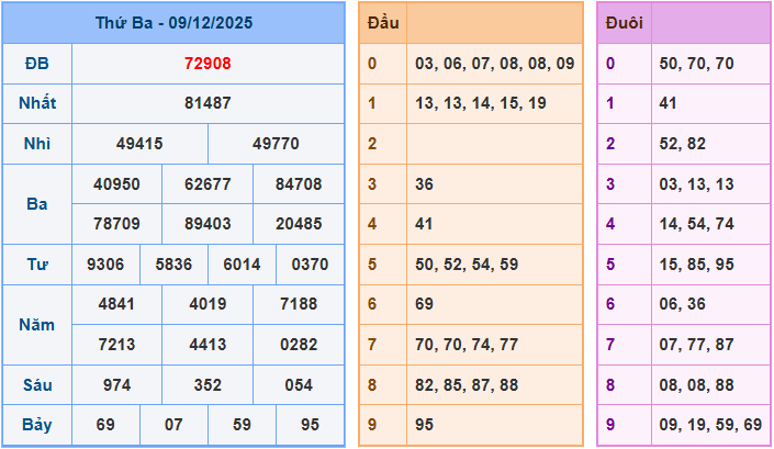 Soi cầu dự đoán XSMB ngày 10-12-2025
