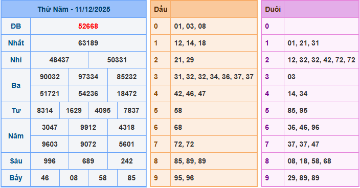 Soi cầu dự đoán XSMB ngày 12-12-2025
