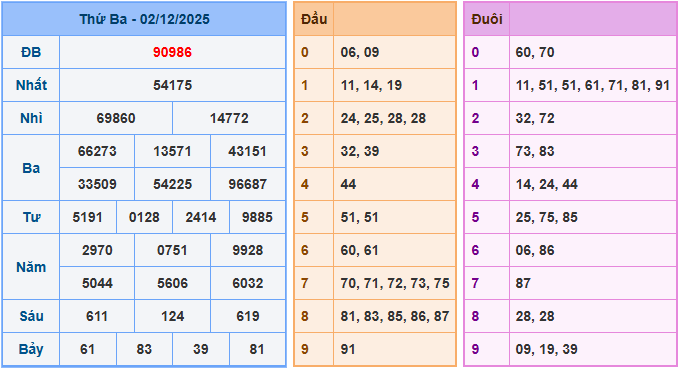 Soi cầu dự đoán XSMB ngày 3-12-2025