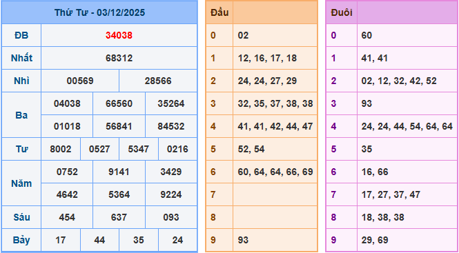 Soi cầu dự đoán XSMB ngày 4-12-2025