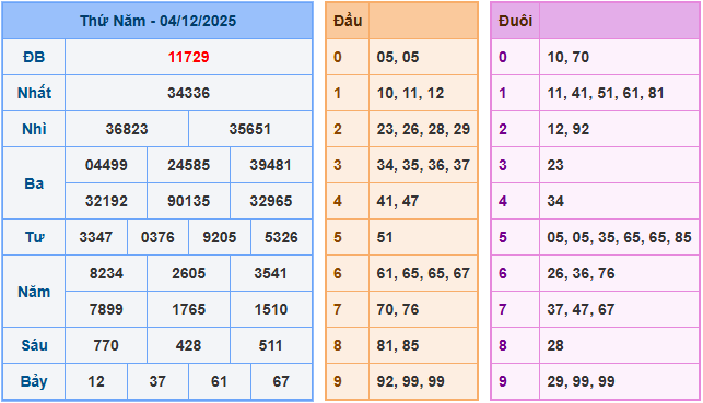Soi cầu dự đoán XSMB ngày 5-12-2025