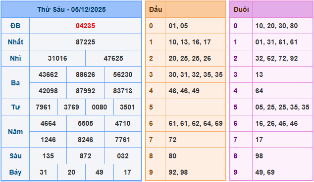 Soi cầu dự đoán XSMB ngày 6-12-2025