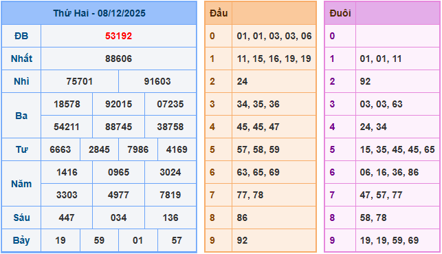 Soi cầu dự đoán XSMB ngày 9-12-2025