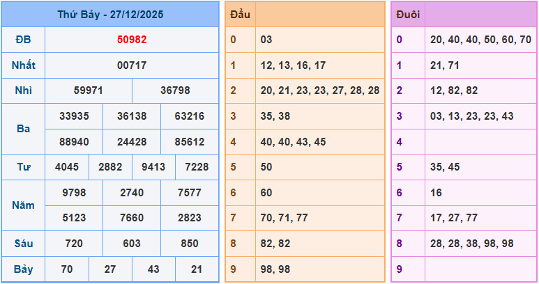 Soi cầu dự đoán XSMB ngày 28-12-2025