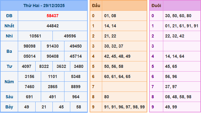 Soi cầu dự đoán XSMB ngày 30-12-2025