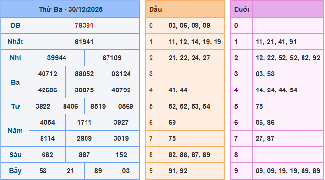 Soi cầu dự đoán XSMB ngày 31-12-2025