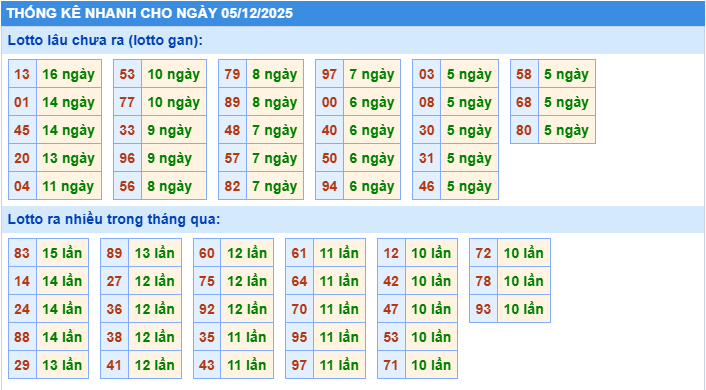Thống kê tần suất lô gan MB ngày 5-12-2025