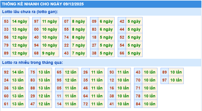 Thống kê tần suất lô gan MB ngày 9-12-2025