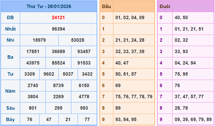 Soi cầu 247 dự đoán XSMB ngày 29-1-2026
