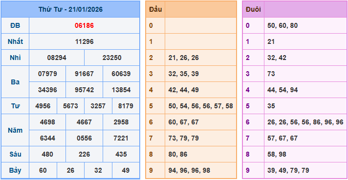 Soi cầu 247 dự đoán XSMB ngày 22-1-2026
