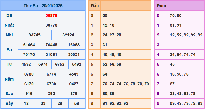 Soi cầu 247 dự đoán XSMB ngày 21-1-2026