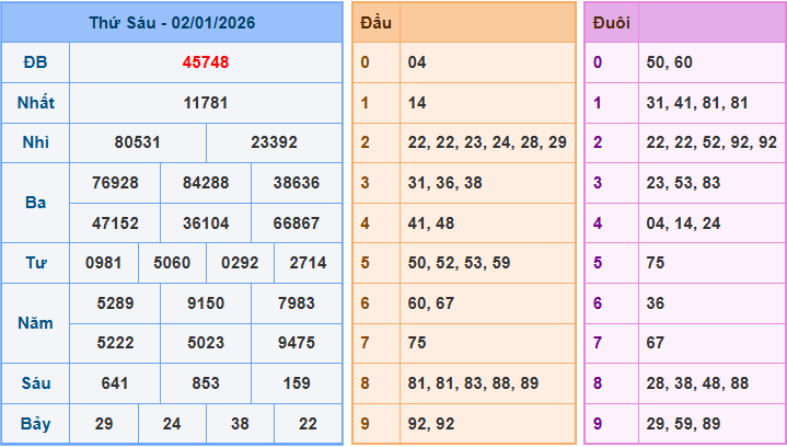 Soi cầu dự đoán XSMB ngày 3-1-2026